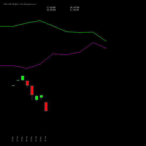 CDSL 1480 PE (PUT) 29 September 2026 options price chart analysis Central Depo Ser (i) Ltd 