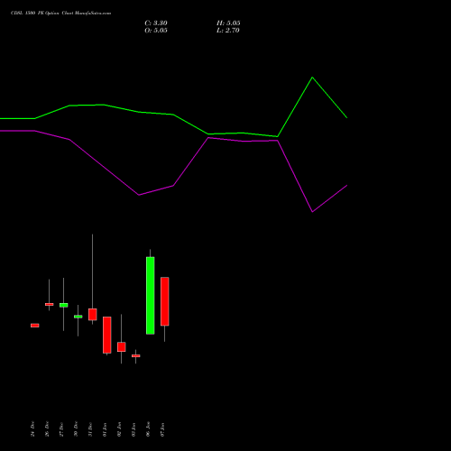 CDSL 1500 PE PUT indicators chart analysis Central Depo Ser (i) Ltd options price chart strike 1500 PUT