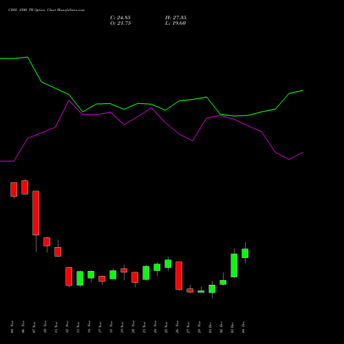 Live CDSL 1500 PE (PUT) 30 December 2025 options price chart analysis Central Depo Ser (i) Ltd 