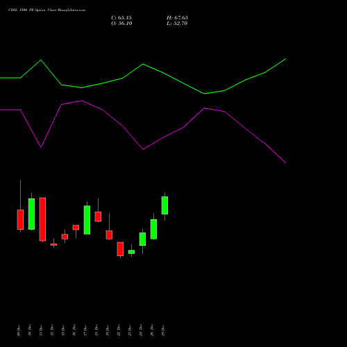 CDSL 1500 PE (PUT) 27 January 2026 options price chart analysis Central Depo Ser (i) Ltd 