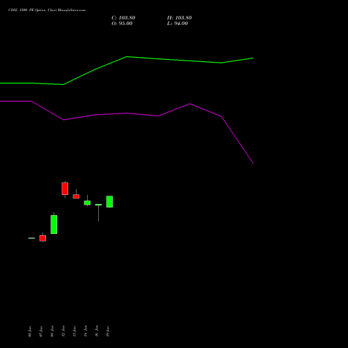 CDSL 1500 PE (PUT) 24 February 2026 options price chart analysis Central Depo Ser (i) Ltd 