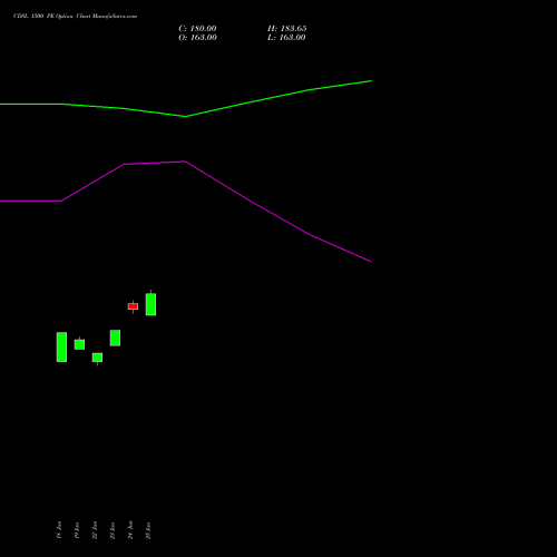 CDSL 1500 PE (PUT) 28 July 2026 options price chart analysis Central Depo Ser (i) Ltd 