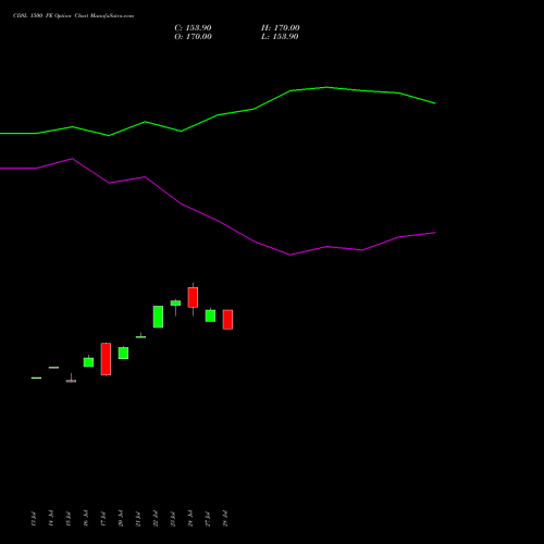 CDSL 1500 PE (PUT) 25 August 2026 options price chart analysis Central Depo Ser (i) Ltd 