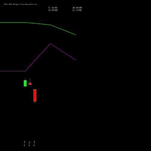 CDSL 1500 PE (PUT) 29 September 2026 options price chart analysis Central Depo Ser (i) Ltd 