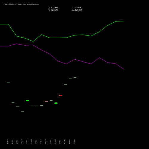 CDSL 1520.00 PE (PUT) 30 March 2026 options price chart analysis Central Depo Ser (i) Ltd 