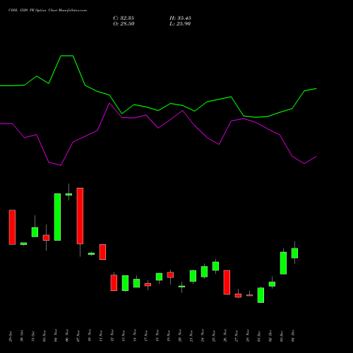 Live CDSL 1520 PE (PUT) 30 December 2025 options price chart analysis Central Depo Ser (i) Ltd 