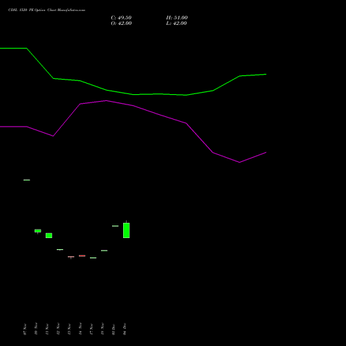 Live CDSL 1520 PE (PUT) 27 January 2026 options price chart analysis Central Depo Ser (i) Ltd 
