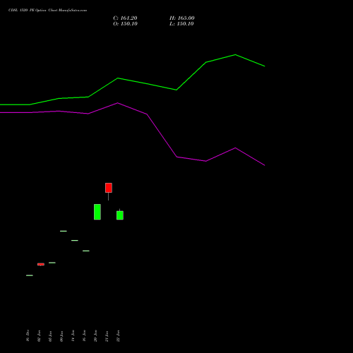 CDSL 1520 PE (PUT) 24 February 2026 options price chart analysis Central Depo Ser (i) Ltd 