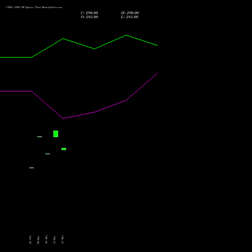CDSL 1520 PE (PUT) 28 April 2026 options price chart analysis Central Depo Ser (i) Ltd 