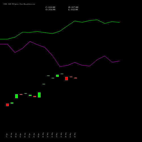 CDSL 1520 PE (PUT) 26 May 2026 options price chart analysis Central Depo Ser (i) Ltd 