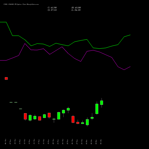 Live CDSL 1540.00 PE (PUT) 30 December 2025 options price chart analysis Central Depo Ser (i) Ltd 