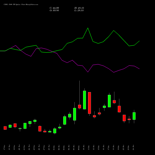 Live CDSL 1540 PE (PUT) 30 December 2025 options price chart analysis Central Depo Ser (i) Ltd 