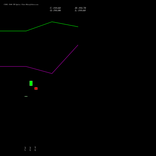 CDSL 1540 PE (PUT) 25 August 2026 options price chart analysis Central Depo Ser (i) Ltd 