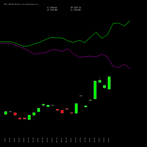 CDSL 1560.00 PE (PUT) 27 January 2026 options price chart analysis Central Depo Ser (i) Ltd 