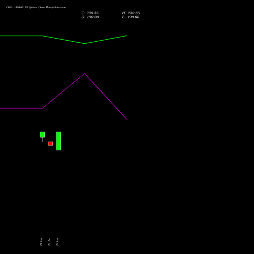 CDSL 1560.00 PE (PUT) 24 February 2026 options price chart analysis Central Depo Ser (i) Ltd 