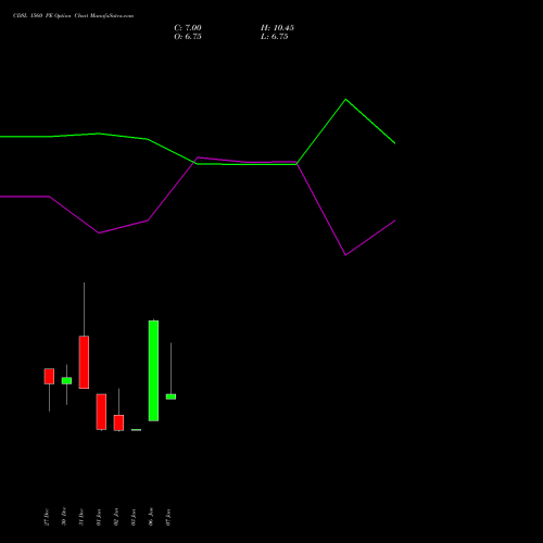 CDSL 1560 PE PUT indicators chart analysis Central Depo Ser (i) Ltd options price chart strike 1560 PUT