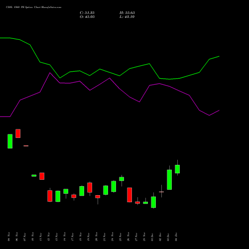 Live CDSL 1560 PE (PUT) 30 December 2025 options price chart analysis Central Depo Ser (i) Ltd 