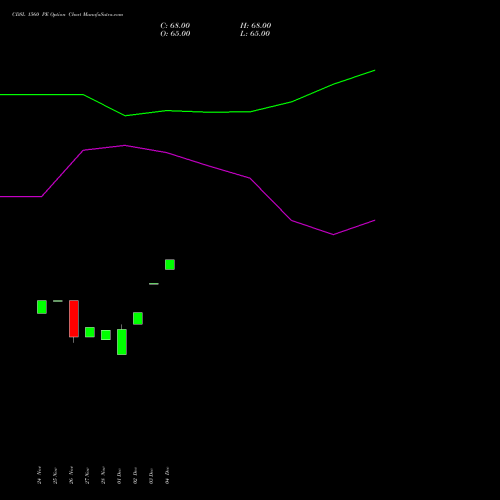Live CDSL 1560 PE (PUT) 27 January 2026 options price chart analysis Central Depo Ser (i) Ltd 