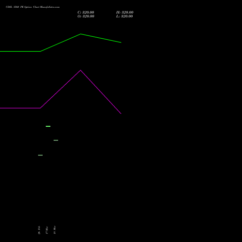 CDSL 1560 PE (PUT) 28 April 2026 options price chart analysis Central Depo Ser (i) Ltd 