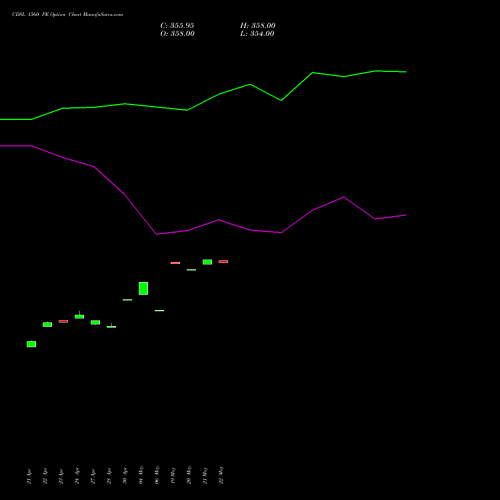 CDSL 1560 PE (PUT) 26 May 2026 options price chart analysis Central Depo Ser (i) Ltd 