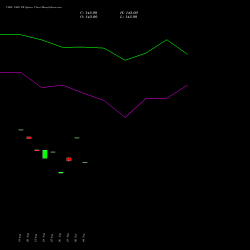 CDSL 1560 PE (PUT) 29 September 2026 options price chart analysis Central Depo Ser (i) Ltd 
