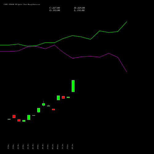 CDSL 1580.00 PE (PUT) 27 January 2026 options price chart analysis Central Depo Ser (i) Ltd 