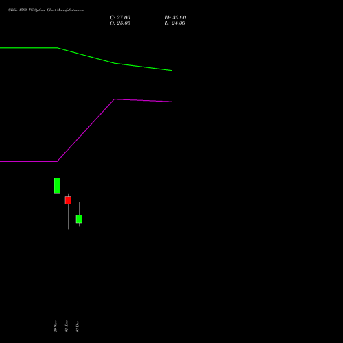 CDSL 1580 PE PUT indicators chart analysis Central Depo Ser (i) Ltd options price chart strike 1580 PUT