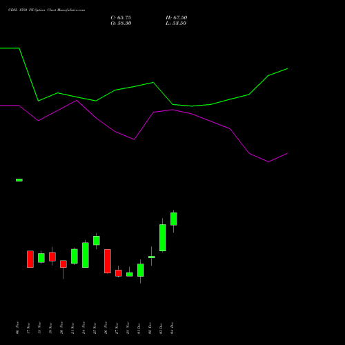 Live CDSL 1580 PE (PUT) 30 December 2025 options price chart analysis Central Depo Ser (i) Ltd 
