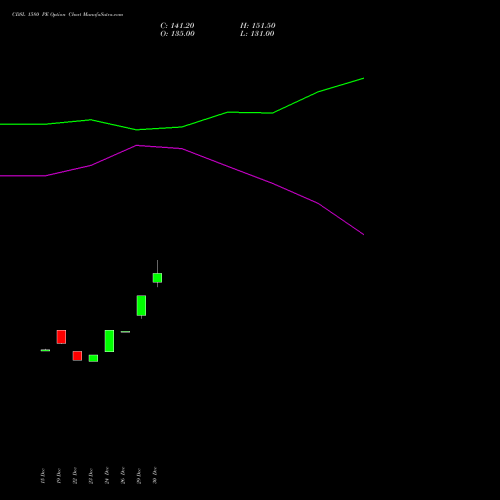 CDSL 1580 PE (PUT) 27 January 2026 options price chart analysis Central Depo Ser (i) Ltd 