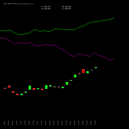 CDSL 1600.00 PE (PUT) 30 March 2026 options price chart analysis Central Depo Ser (i) Ltd 