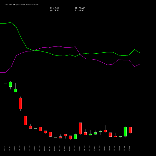 CDSL 1600 PE PUT indicators chart analysis Central Depo Ser (i) Ltd options price chart strike 1600 PUT