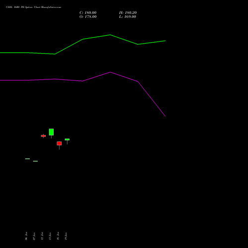 CDSL 1600 PE (PUT) 24 February 2026 options price chart analysis Central Depo Ser (i) Ltd 