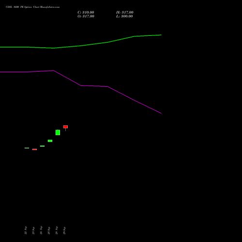 CDSL 1600 PE (PUT) 27 October 2026 options price chart analysis Central Depo Ser (i) Ltd 