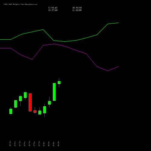 Live CDSL 1620 PE (PUT) 30 December 2025 options price chart analysis Central Depo Ser (i) Ltd 