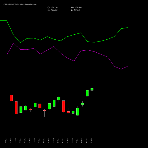 Live CDSL 1640 PE (PUT) 30 December 2025 options price chart analysis Central Depo Ser (i) Ltd 