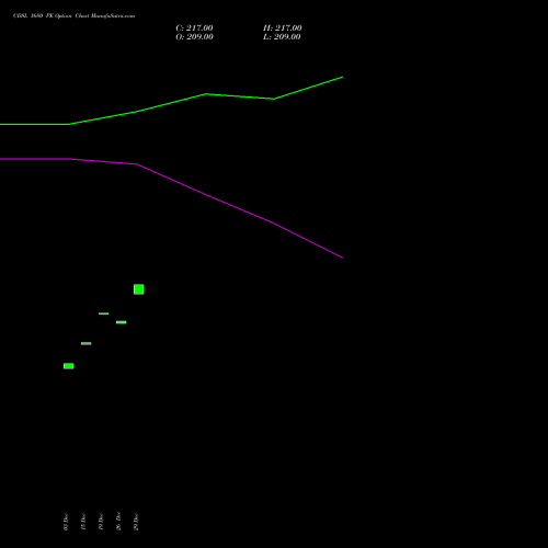 CDSL 1680 PE (PUT) 27 January 2026 options price chart analysis Central Depo Ser (i) Ltd 