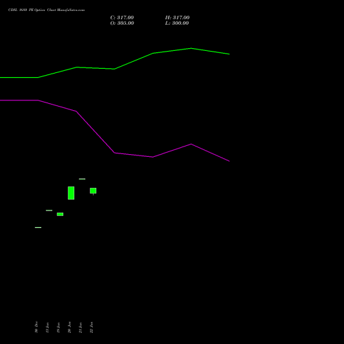 CDSL 1680 PE (PUT) 24 February 2026 options price chart analysis Central Depo Ser (i) Ltd 