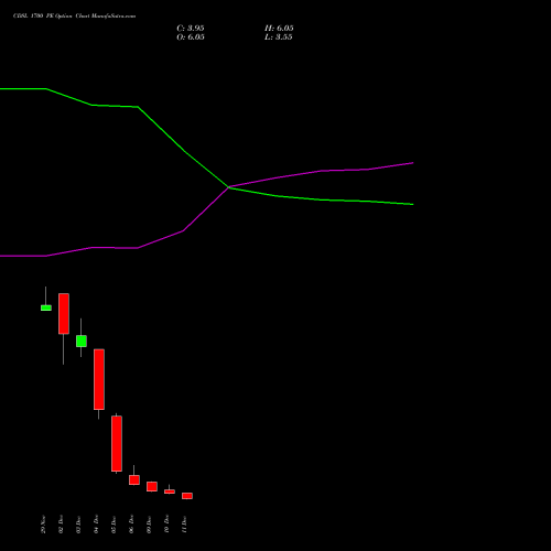 CDSL 1700 PE PUT indicators chart analysis Central Depo Ser (i) Ltd options price chart strike 1700 PUT