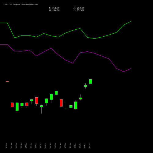 Live CDSL 1700 PE (PUT) 30 December 2025 options price chart analysis Central Depo Ser (i) Ltd 