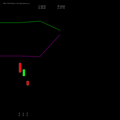 CDSL 1740 PE PUT indicators chart analysis Central Depo Ser (i) Ltd options price chart strike 1740 PUT