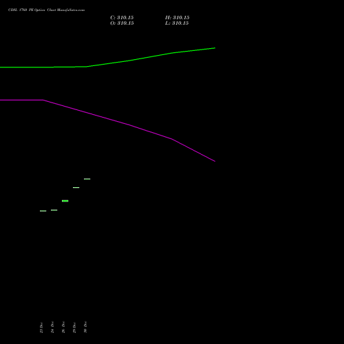 CDSL 1760 PE (PUT) 27 January 2026 options price chart analysis Central Depo Ser (i) Ltd 