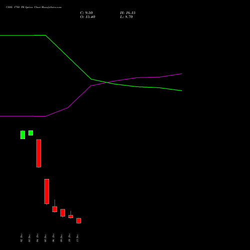 CDSL 1780 PE PUT indicators chart analysis Central Depo Ser (i) Ltd options price chart strike 1780 PUT