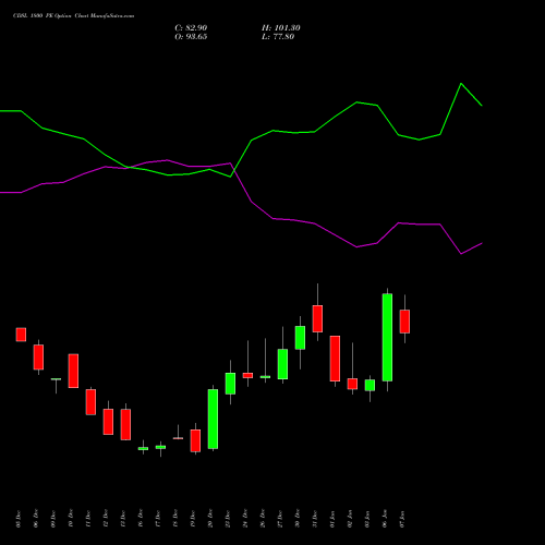 CDSL 1800 PE PUT indicators chart analysis Central Depo Ser (i) Ltd options price chart strike 1800 PUT