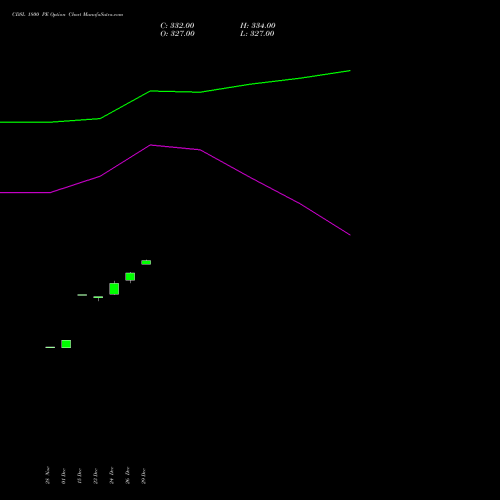 CDSL 1800 PE (PUT) 27 January 2026 options price chart analysis Central Depo Ser (i) Ltd 