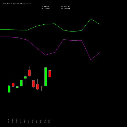 CDSL 1840 PE PUT indicators chart analysis Central Depo Ser (i) Ltd options price chart strike 1840 PUT