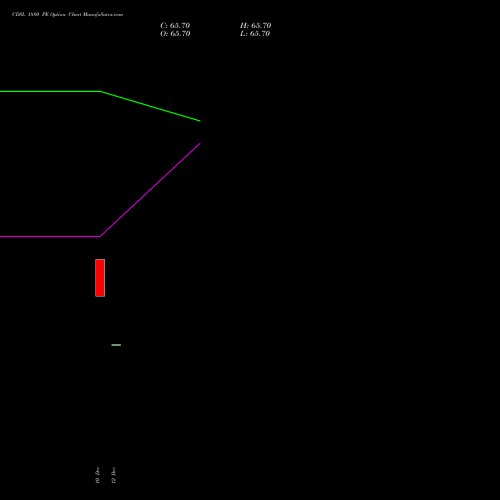 CDSL 1880 PE PUT indicators chart analysis Central Depo Ser (i) Ltd options price chart strike 1880 PUT