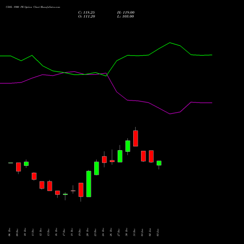 CDSL 1900 PE PUT indicators chart analysis Central Depo Ser (i) Ltd options price chart strike 1900 PUT