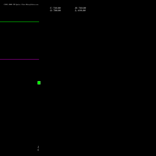 CDSL 2000 PE PUT indicators chart analysis Central Depo Ser (i) Ltd options price chart strike 2000 PUT