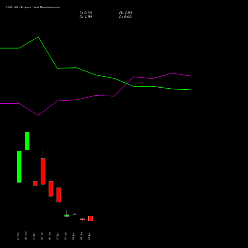 CDSL 920 PE (PUT) 28 April 2026 options price chart analysis Central Depo Ser (i) Ltd 
