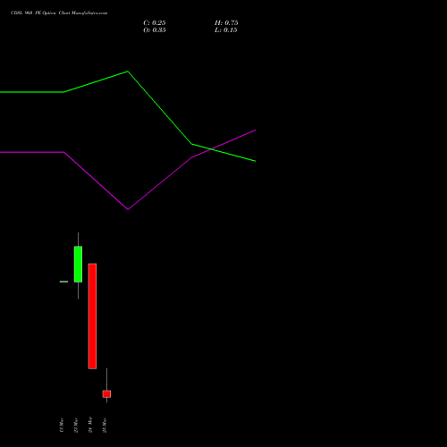 CDSL 960 PE (PUT) 30 March 2026 options price chart analysis Central Depo Ser (i) Ltd 